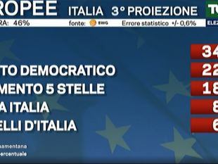 elezioni-europee-2019-lega-primo-partito-in-italia-con-il-34-il-pd-scavalca-il-m5s-conseguenze-sul-governo-nazionale-berlusconi-torna-in-europa