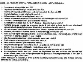 pessima-pagella-unesco-su-mazara-probabilmente-un-fake-elettorale