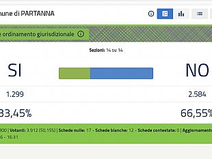 referendum-giustizia-2026-a-partanna-vince-il-no-con-il-665
