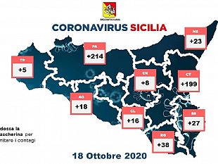 covid-19-in-sicilia-548-nuovi-casi-oggi-con-23-ricoveri