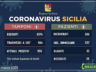 coronavirus-aggiornamento-regionale-quasi-1000-positivi-in-sicilia