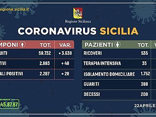 coronavirus-aggiornamento-regionale-anche-oggi-tantissimi-tamponi-e-trend-in-calo