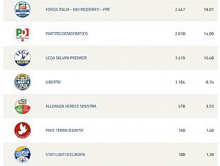 europee-tutte-le-preferenze-delle-liste-a-castelvetrano