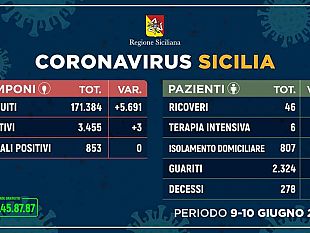 coronavirus-nel-trapanese-scende-a-4-il-numero-dei-positivi-in-sicilia-situazione-stabile
