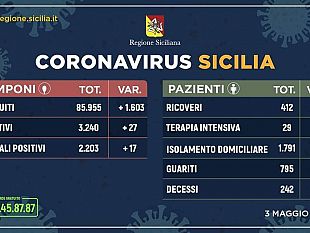 coronavirus-bene-la-sicilia-nel-trapanese-continua-a-crescere-il-numero-dei-guariti