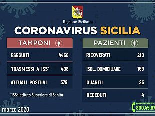 coronavirus-aggiornamento-regionale-379-positivi
