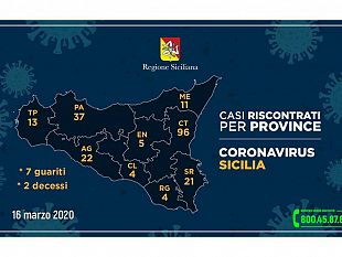 aggiornamento-covid-19-in-sicilia-salgono-a-13-i-casi-in-provincia-di-trapani
