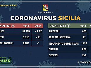 coronavirus-in-sicilia-un-positivo-in-meno-di-ieri-nel-trapanese-crescono-i-guariti