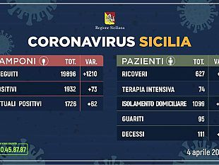 coronavirus-aggiornamento-regionale-1726-attualmente-positivi-627-ricoverati