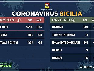 coronavirus-aggiornamento-regionale-76-decessi-e-71-guariti-nellisola