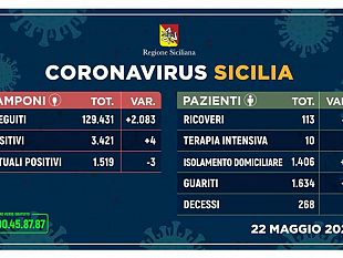 coronavirus-4-nuovi-casi-in-sicilia-stabile-la-situazione-nel-trapanese