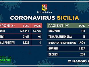 coronavirus-6-nuovi-positivi-in-sicilia-situazione-invariata-nel-trapanese