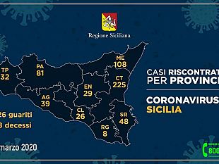 coronavirus-in-provincia-di-trapani-32-casi-boom-tra-catania-e-messina