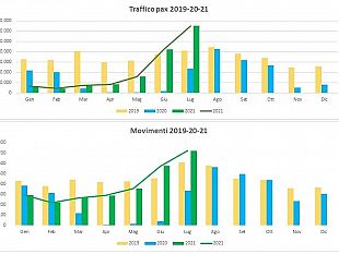 trapani/birgi-i-dati-dimostrano-un-incremento-di-passeggeri-e-traffico-aereo