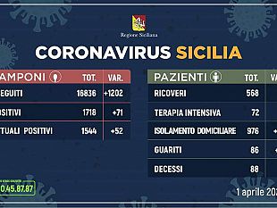 coronavirus-aggiornamento-regionale-cala-il-numero-dei-ricoverati-nellisola