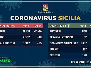 coronavirus-in-sicilia-2302-positivi-187-guariti-e-148-deceduti