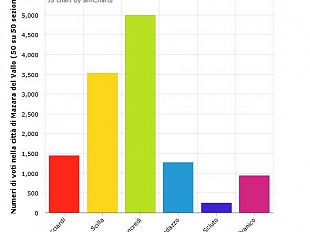 numeri-di-voti-nella-citta-di-mazara-del-vallo-50-su-50-sezioni