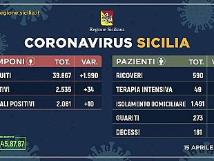 coronavirus-in-sicilia-trend-positivo-2081-attualmente-positivi-cala-il-numero-dei-ricoverati