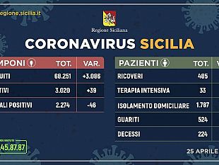coronavirus-in-sicilia-primo-fondamentale-calo-46-persone-in-meno-di-ieri-attualmente-positive