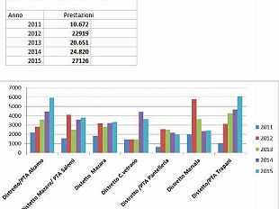 asp-cresce-attivita-ambulatori-infermieristici-territoriali
