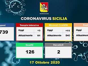 corona-virus-in-sicilia-6281-i-positivi-nella-regione-in-provincia-di-trapani-65-nuovi-casi