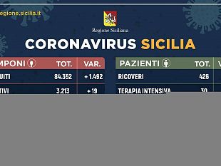 coronavirus-19-nuovi-positivi-in-sicilia-situazione-stabile-nel-trapanese