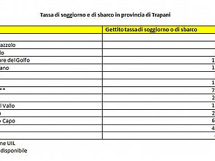 uil-comuni-del-trapanese-rischiano-buco-di-bilancio-per-mancato-incasso-imposta-di-soggiorno-e-tassa-di-sbarco-a-causa-del-covid19