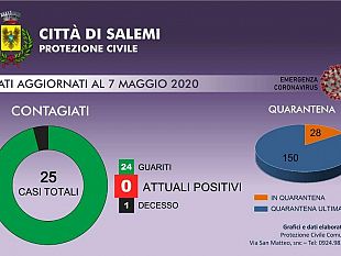 modello-salemi-da-zona-rossa-a-nessun-positivo
