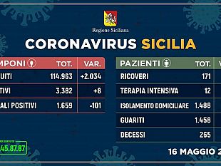 coronavirus-sempre-piu-guarigioni-in-sicilia-nel-trapanese-solo-3-positivi