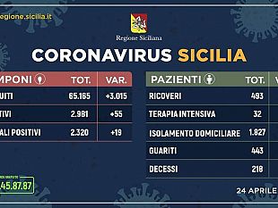 coronavirus-aggiornamento-regionale-sempre-meno-ricoverati-e-piu-guariti