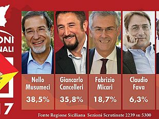 riepilogo-percentuali-dei-candidati-alla-presidenza-della-regione-dati-parziali