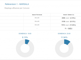 referendum-a-marsala-partecipa-il-316-con-maggiori-votanti-domenica-sera-alle-2300-a-marsala-il-referendum-che-ri