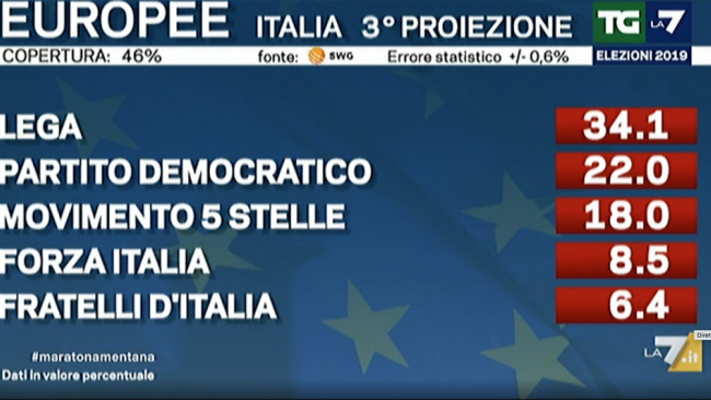 Elezioni Europee: Lega primo partito in Italia con il 34%. Il Pd scavalca il M5S. Conseguenze sul Governo nazionale? Berlusconi torna in Europa