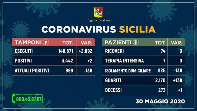 Coronavirus, i dettagli della situazione in Sicilia e in provincia di Trapani