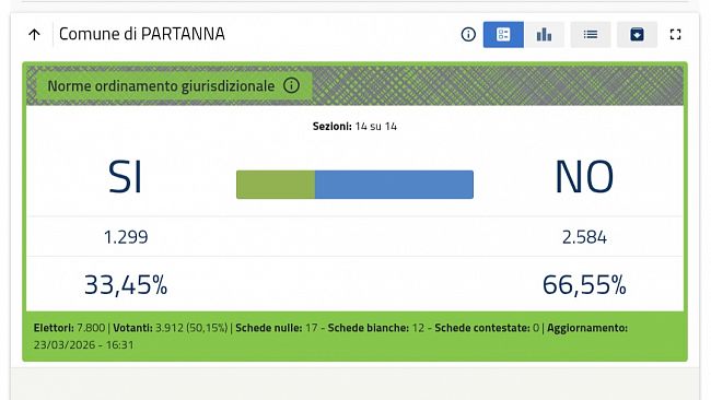 referendum-giustizia-2026-a-partanna-vince-il-no-con-il-665