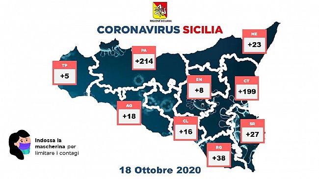 Covid-19 in Sicilia 548 nuovi casi oggi con 23 ricoveri