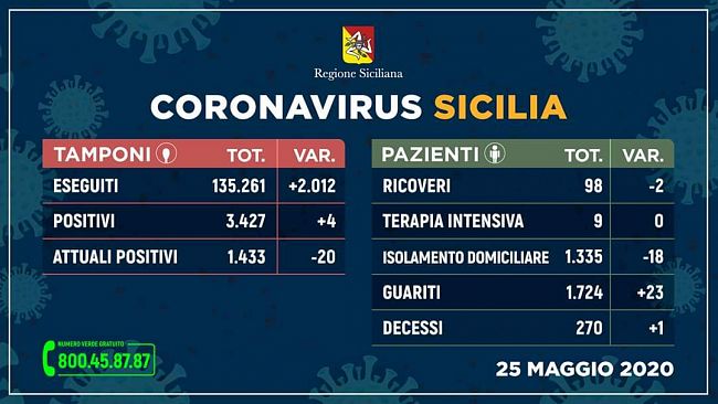 Coronavirus, 4 nuovi positivi in Sicilia. Situazione invariata nel trapanese