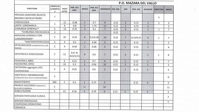 Mazara, il nuovo “Abele Ajello” sarà un modello di “Ospedale patchwork”?