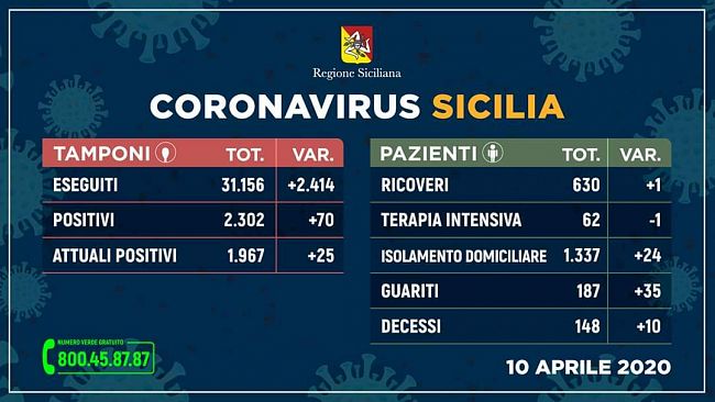 Coronavirus, in Sicilia 2302 positivi, 187 guariti e 148 deceduti