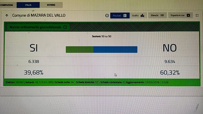 Referendum Costituzionale, verso una netta vittoria del NO. A Mazara circa il 60% boccia la Riforma della Giustizia   
