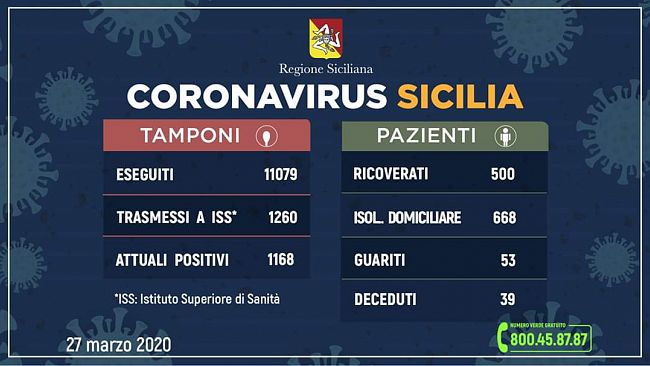 #CoronavirusSicilia, l’aggiornamento regionale al 27 marzo 2020