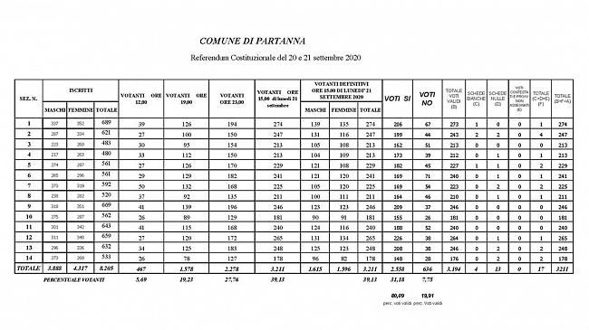 Referendum, anche a Partanna vince il SI
