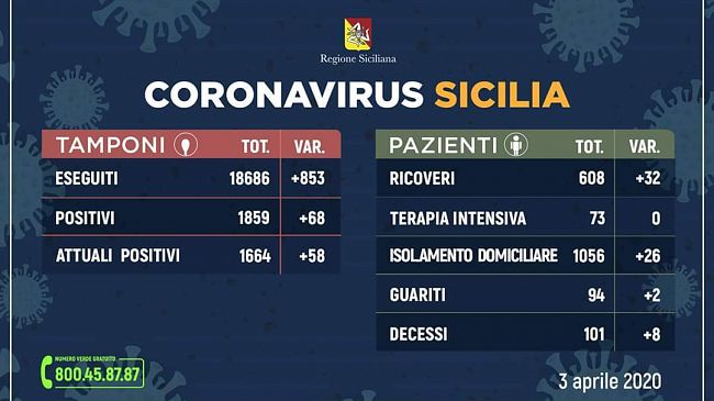 Coronavirus, aggiornamento regionale: 1664 persone attualmente positive