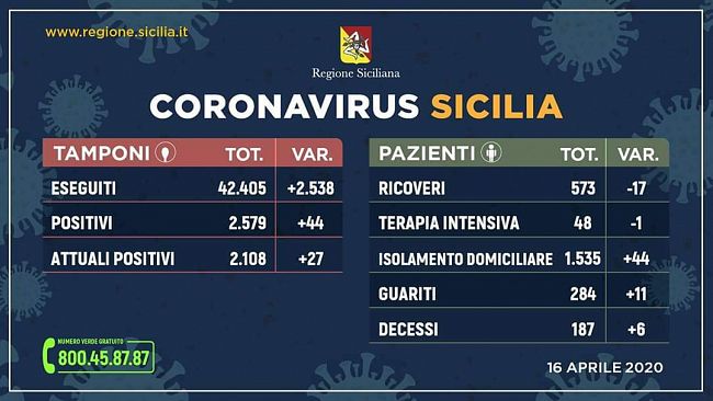 Coronavirus, aggiornamento regionale: in Sicilia attualmente positive 2108 persone