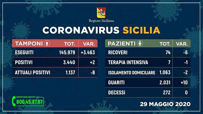 Coronavirus, due nuovi positivi in Sicilia. Situazione invariata nel trapanese