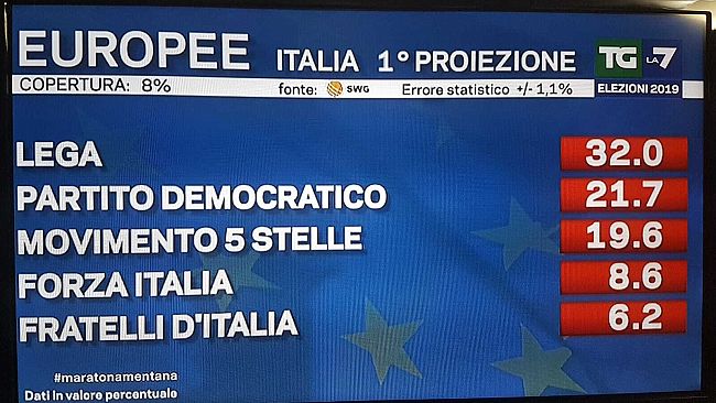 Elezioni Europee. I proiezione: cresce la Lega, primo partito. Pd secondo, giù M5S.