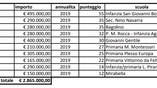 Alcamo: finanziati i progetti di manutenzione straordinaria delle scuole