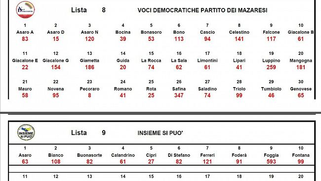 Report voti candidati consiglieri comunali – Dati relativi allo scrutinio completo