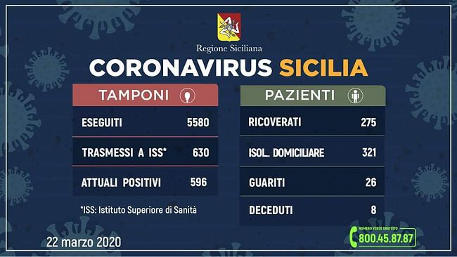 Coronavirus, aggiornamento regionale: 630 positivi, ben 140 in più di ieri