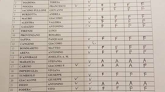 Mazara, dopo l’atto ispettivo della Regione, il Consiglio si abbassa il gettone di presenza da 95 a 70 euro. Revoca in autotutela della delibera 119 del 2004.